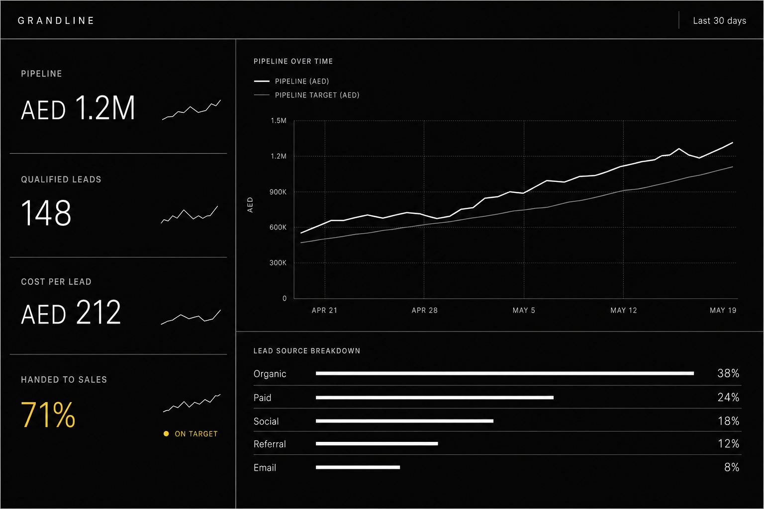 Illustrative marketing reporting dashboard showing pipeline, qualified leads and lead-source breakdown